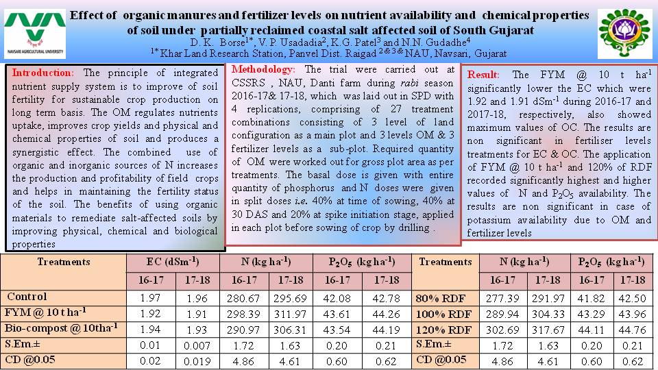 Effect of organic manures and fertilizer levels on nutrient availability and chemical properties of soil under partially reclaimed coastal salt affected soil of South Gujarat