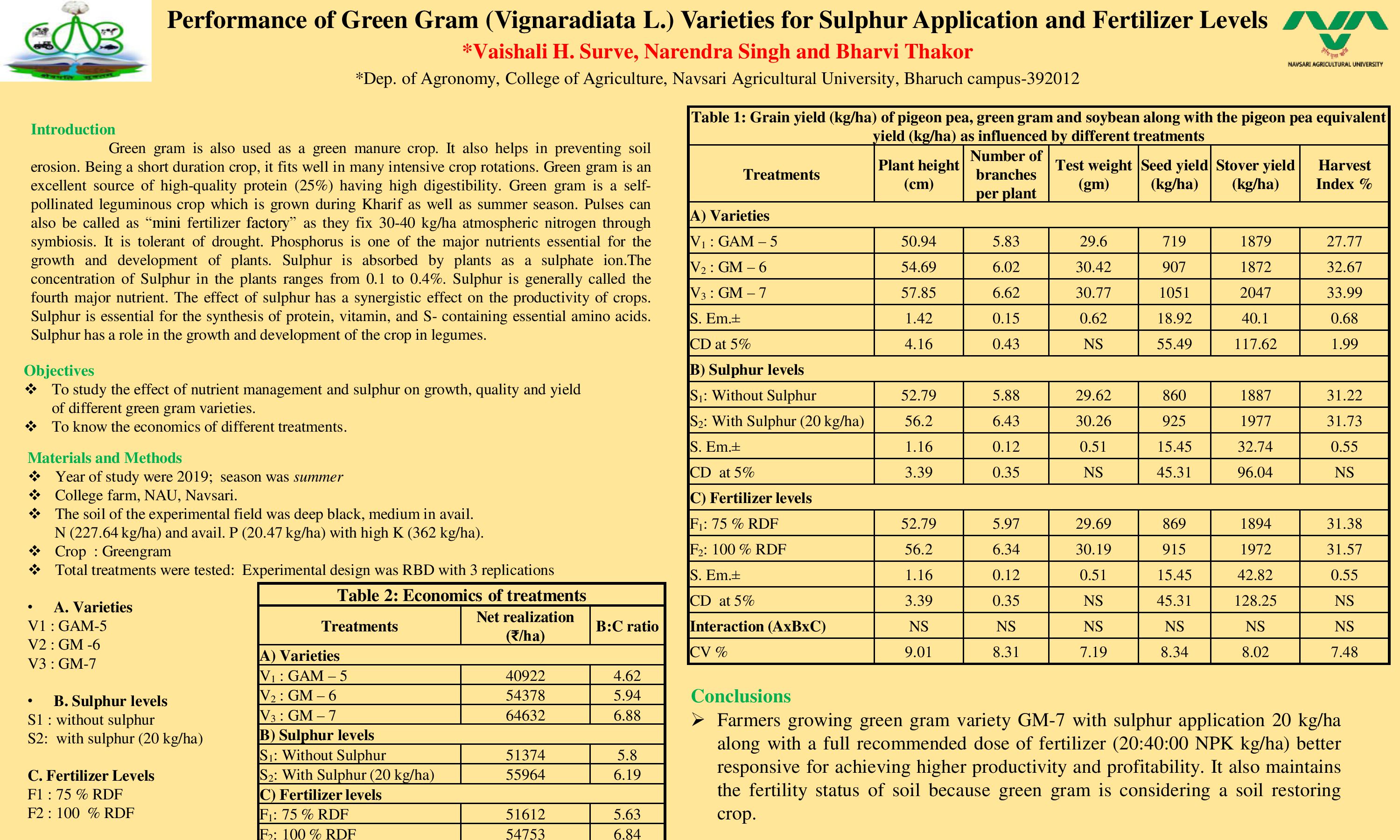 Performance of Green Gram Varieties for Sulphur Application and Fertilizer Levels