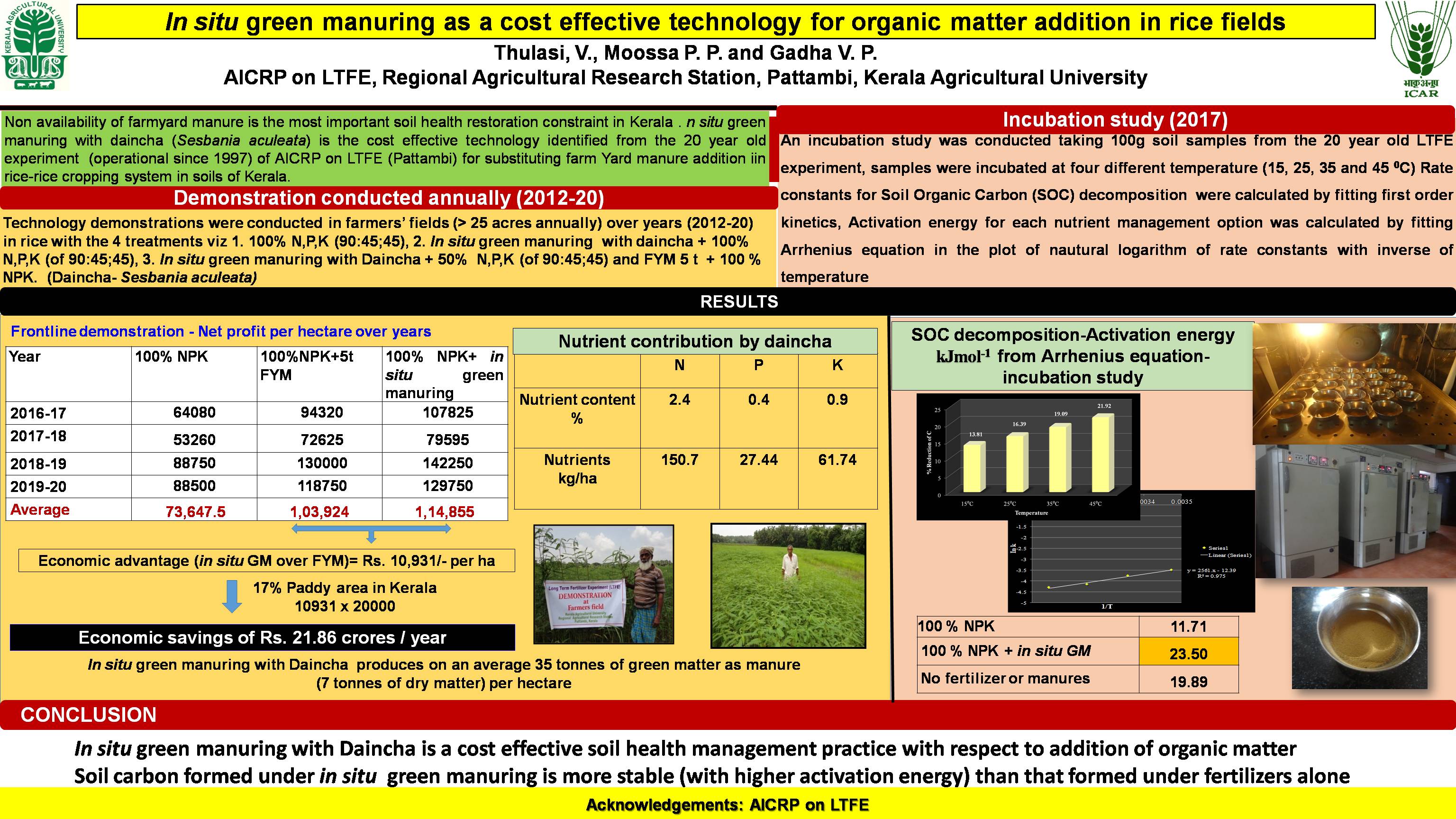 In situ green manuring as a cost effective technology for organic matter addition in rice fields