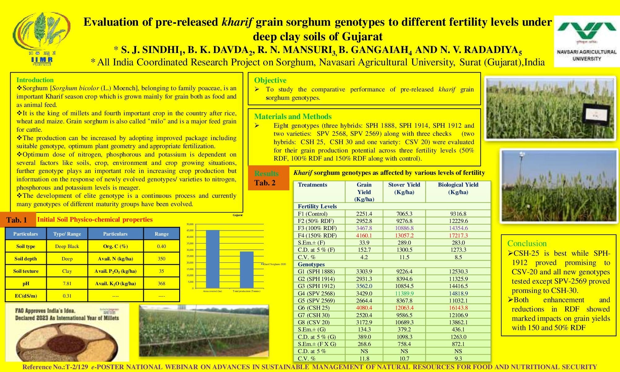 Evaluation of pre-released kharif grain sorghum genotypes to different fertility levels under deep clay soils of Gujarats