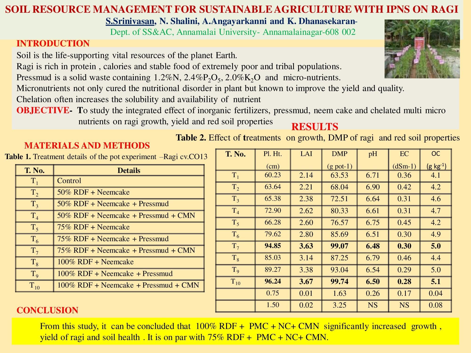 Soil resource management for sustainable agriculture with IPNS on ragi
